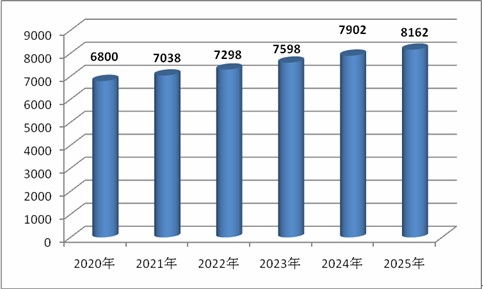 有色金屬市場(chǎng)規(guī)模預(yù)測(cè) 2020有色金屬行業(yè)現(xiàn)狀及發(fā)展前景分析